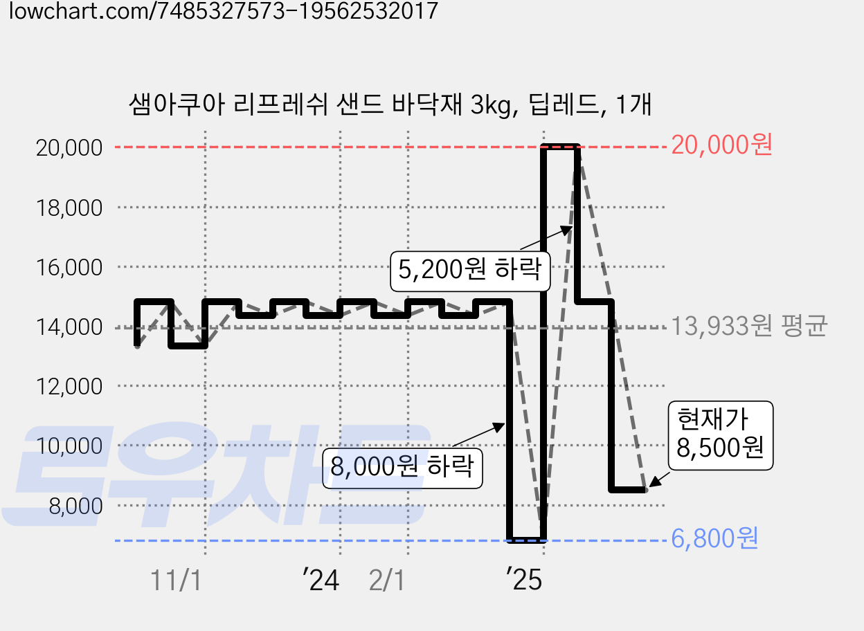 샘아쿠아 리프레쉬 샌드 바닥재 3kg, 딥레드, 1개 가격 변동 차트, 현재가 8,500원, 관측 최저가 6,800원
