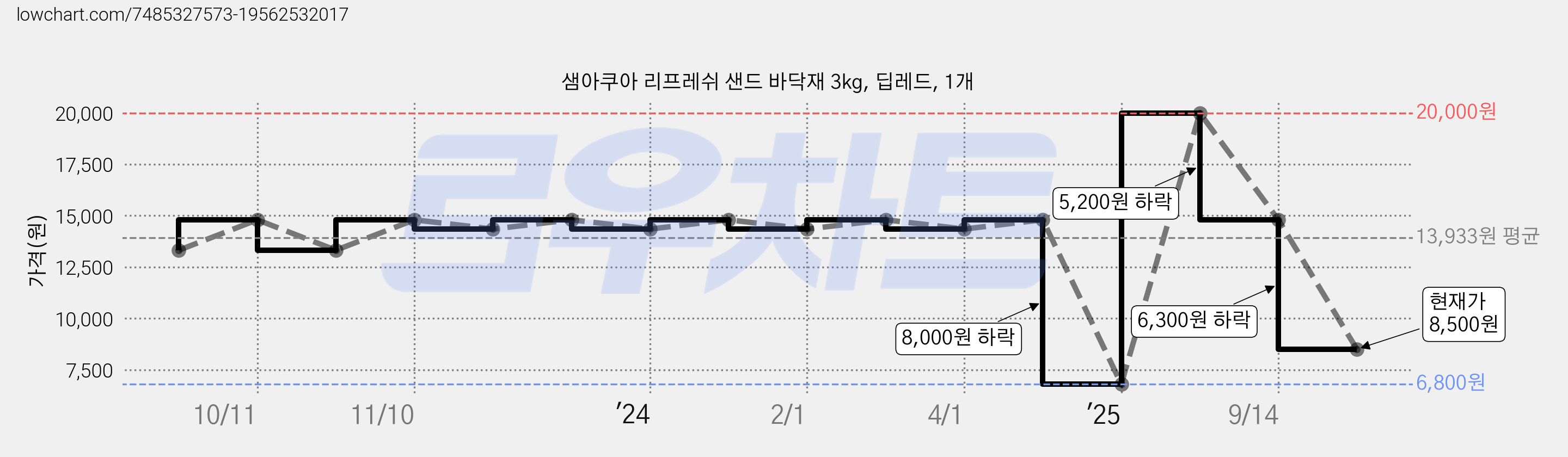샘아쿠아 리프레쉬 샌드 바닥재 3kg, 딥레드, 1개 가격 변동 차트, 현재가 8,500원, 관측 최저가 6,800원