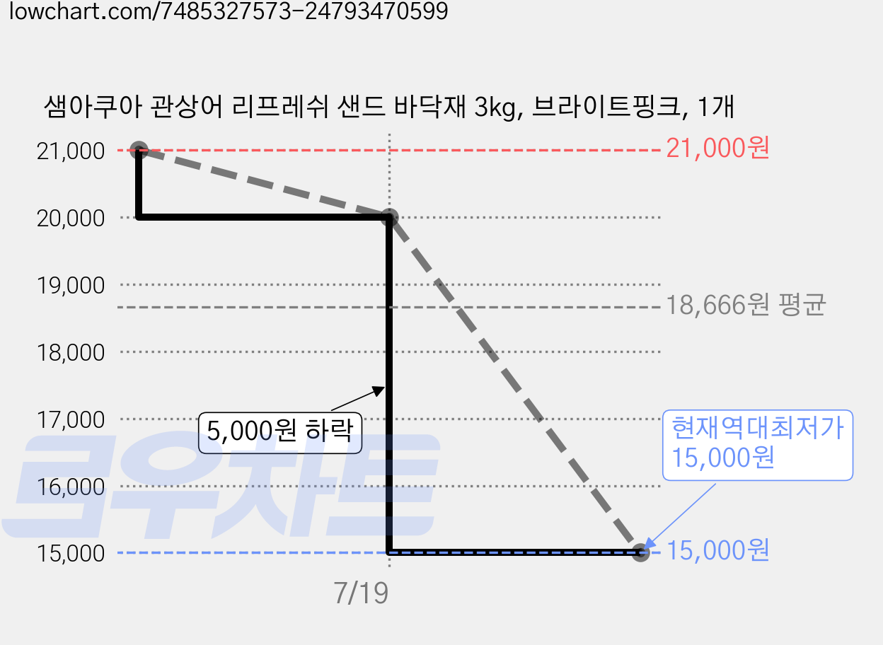 샘아쿠아 관상어 리프레쉬 샌드 바닥재 3kg, 브라이트핑크, 1개 가격 변동 차트, 현재가 15,000원, 역대최저가