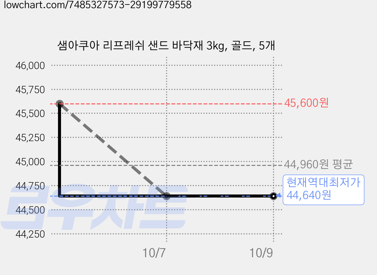 샘아쿠아 리프레쉬 샌드 바닥재 3kg, 골드, 5개 가격 변동 차트, 현재가 44,640원, 역대최저가