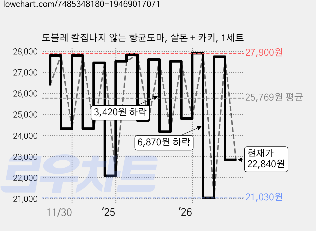 도블레 칼집나지 않는 항균도마, 살몬 + 카키, 1세트 가격 변동 차트, 현재가 22,840원, 관측 최저가 21,030원