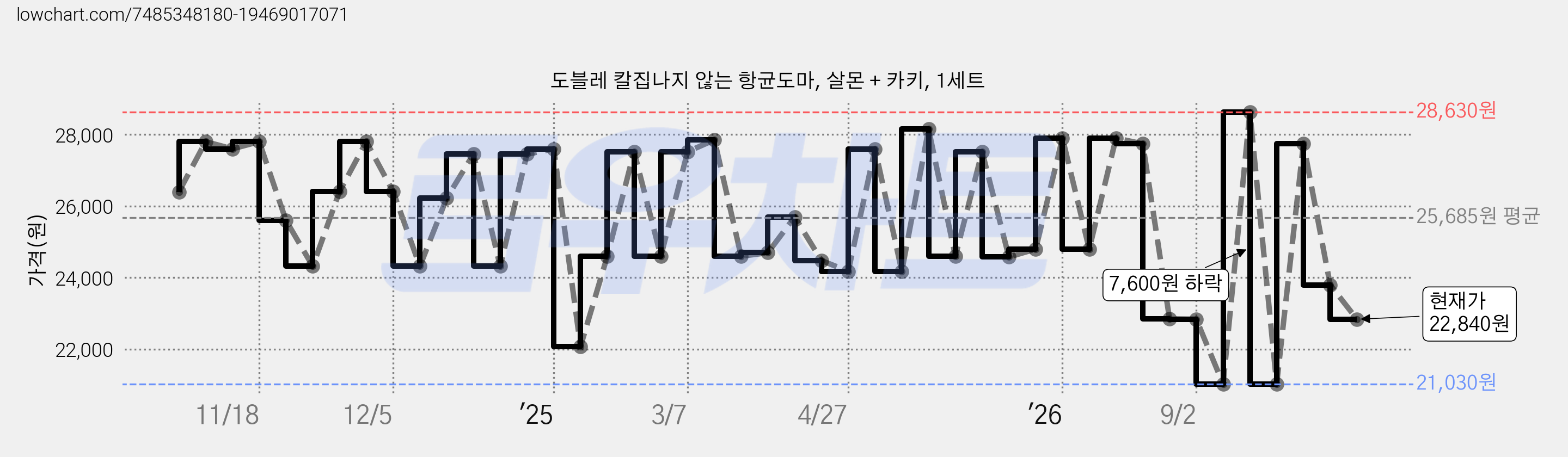 도블레 칼집나지 않는 항균도마, 살몬 + 카키, 1세트 가격 변동 차트, 현재가 22,840원, 관측 최저가 21,030원