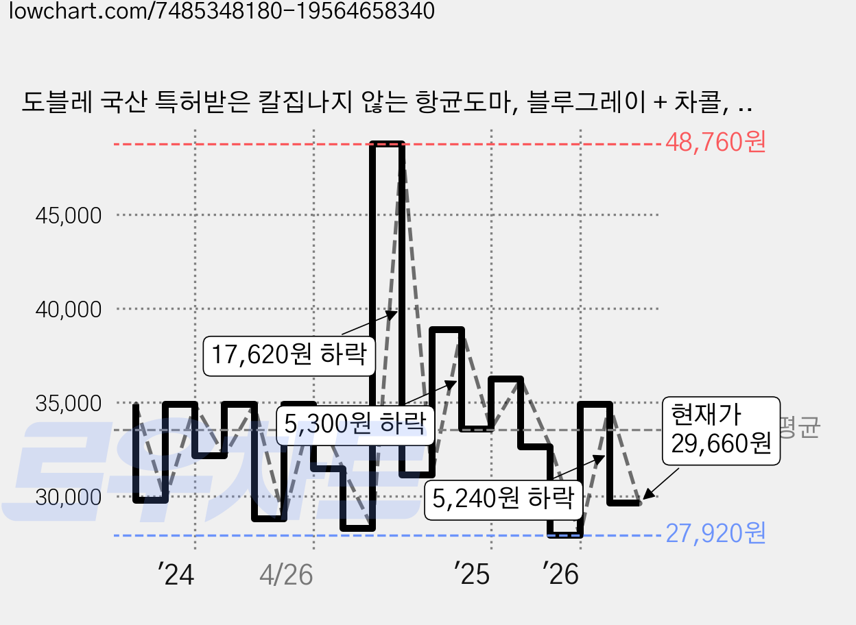 도블레 국산 특허받은 칼집나지 않는 항균도마, 블루그레이 + 차콜, 1세트 가격 변동 차트, 현재가 29,660원, 관측 최저가 27,920원
