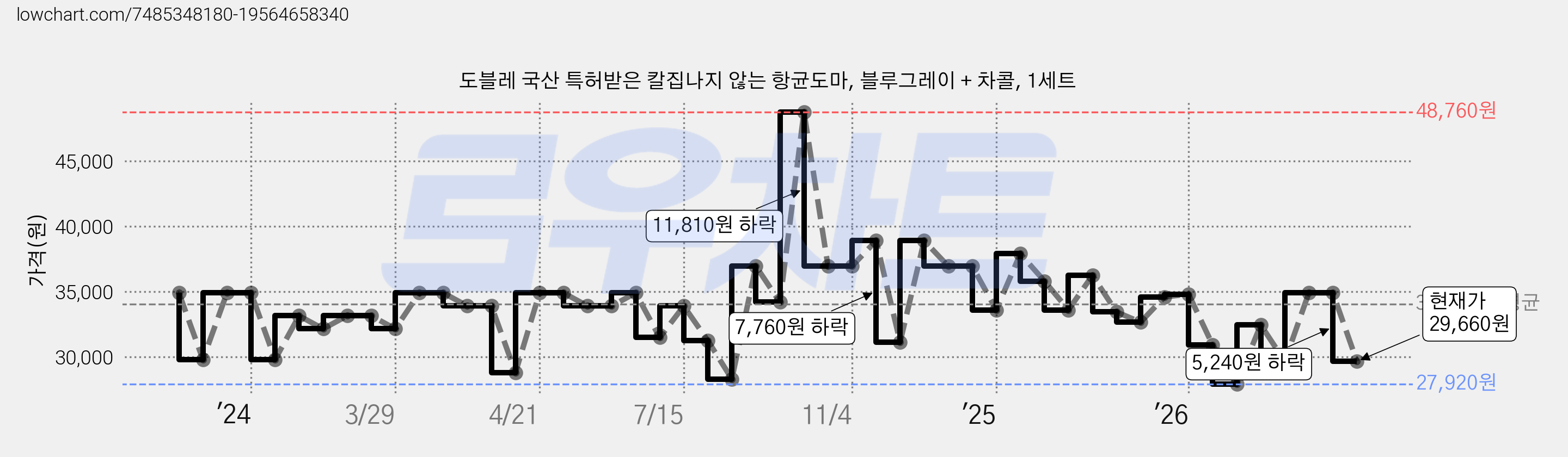 도블레 국산 특허받은 칼집나지 않는 항균도마, 블루그레이 + 차콜, 1세트 가격 변동 차트, 현재가 29,660원, 관측 최저가 27,920원