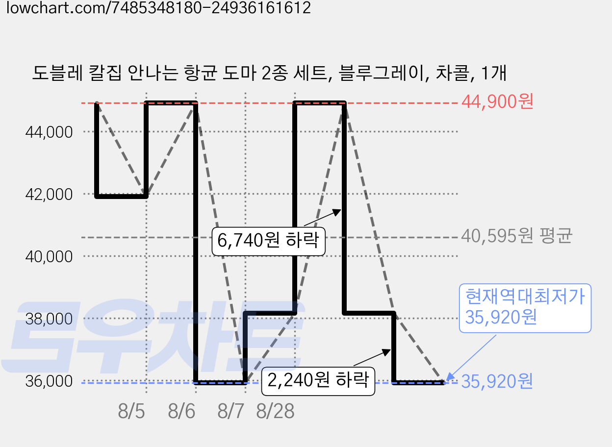 도블레 칼집 안나는 항균 도마 2종 세트, 블루그레이, 차콜, 1개 가격 변동 차트, 현재가 35,920원, 역대최저가