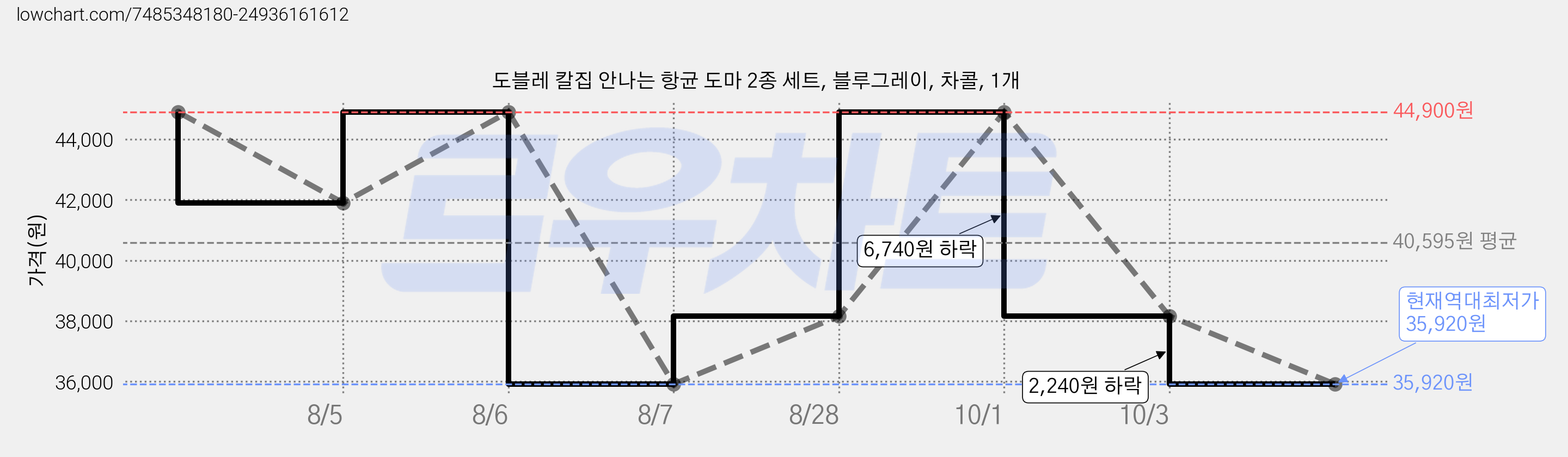 도블레 칼집 안나는 항균 도마 2종 세트, 블루그레이, 차콜, 1개 가격 변동 차트, 현재가 35,920원, 역대최저가