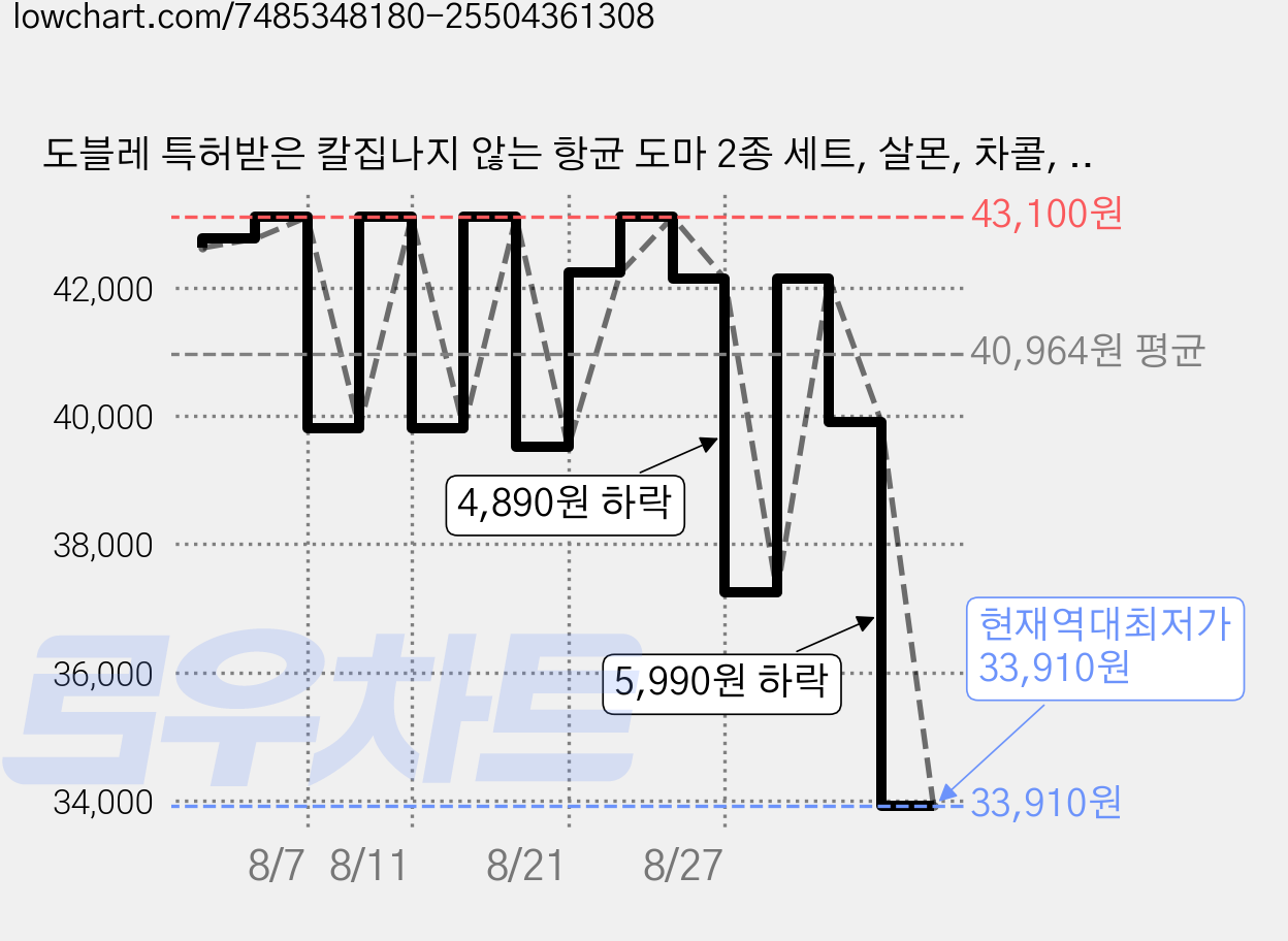 도블레 특허받은 칼집나지 않는 항균 도마 2종 세트, 살몬, 차콜, 1세트 가격 변동 차트, 현재가 39,900원, 관측 최저가 37,250원