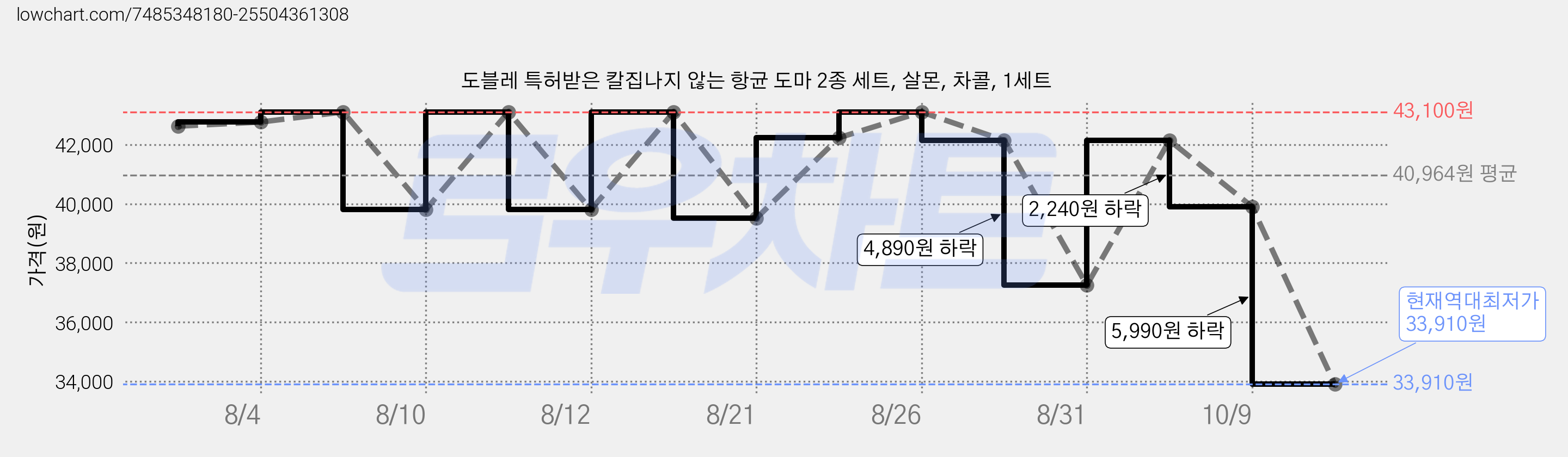 도블레 특허받은 칼집나지 않는 항균 도마 2종 세트, 살몬, 차콜, 1세트 가격 변동 차트, 현재가 39,900원, 관측 최저가 37,250원