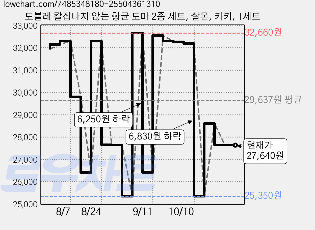 도블레 칼집나지 않는 항균 도마 2종 세트, 살몬, 카키, 1세트 가격 변동 차트, 현재가 27,640원, 관측 최저가 25,350원
