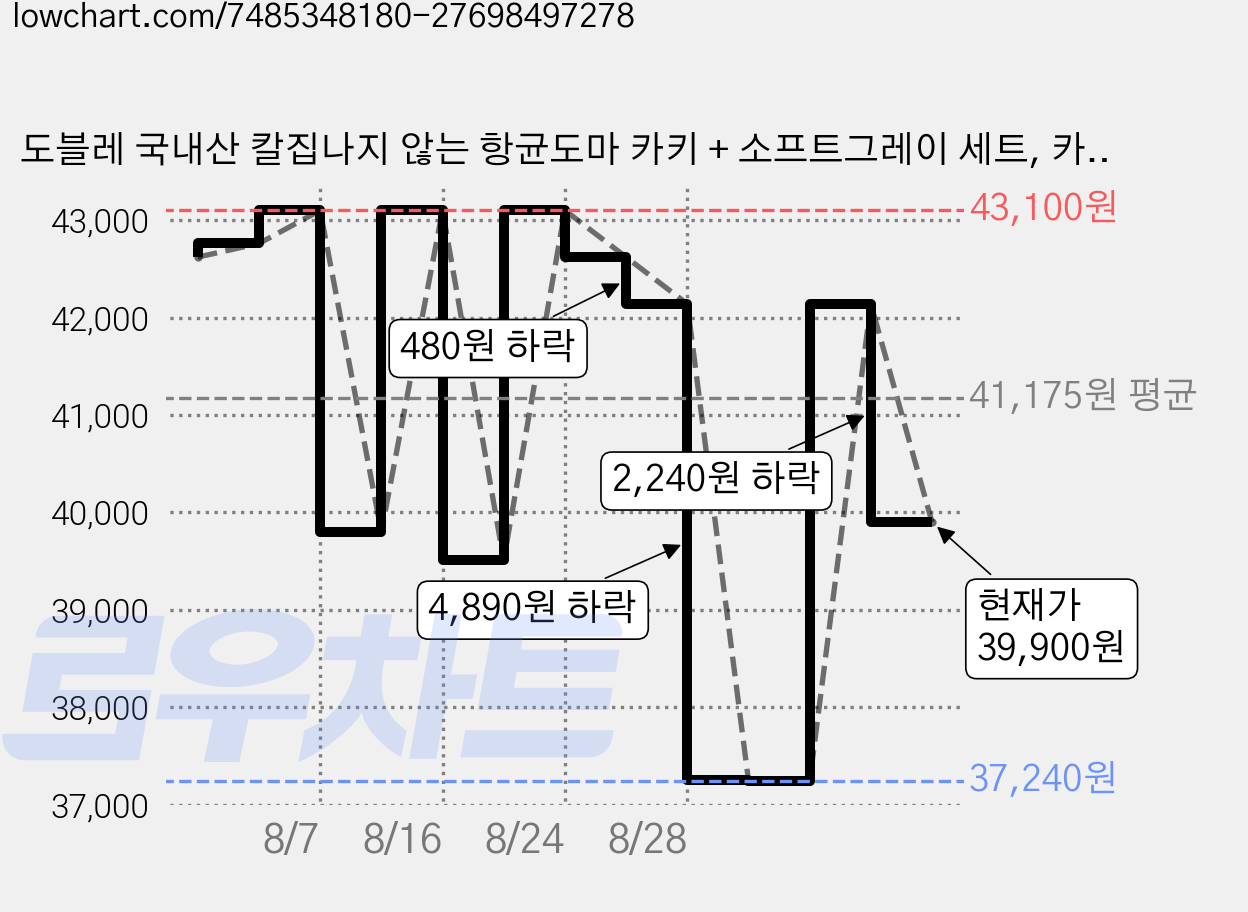 도블레 국내산 칼집나지 않는 항균도마 카키 + 소프트그레이 세트, 카키, 소프트그레이, 1세트 가격 변동 차트, 현재가 39,900원, 관측 최저가 37,240원