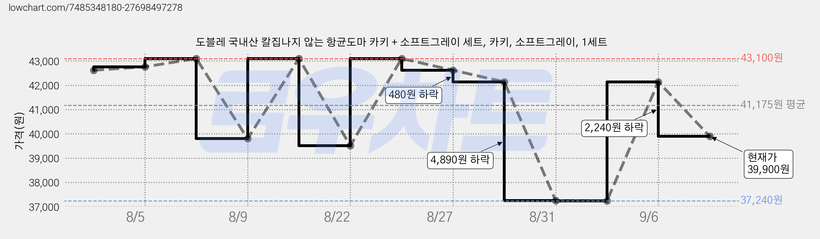도블레 국내산 칼집나지 않는 항균도마 카키 + 소프트그레이 세트, 카키, 소프트그레이, 1세트 가격 변동 차트, 현재가 39,900원, 관측 최저가 37,240원