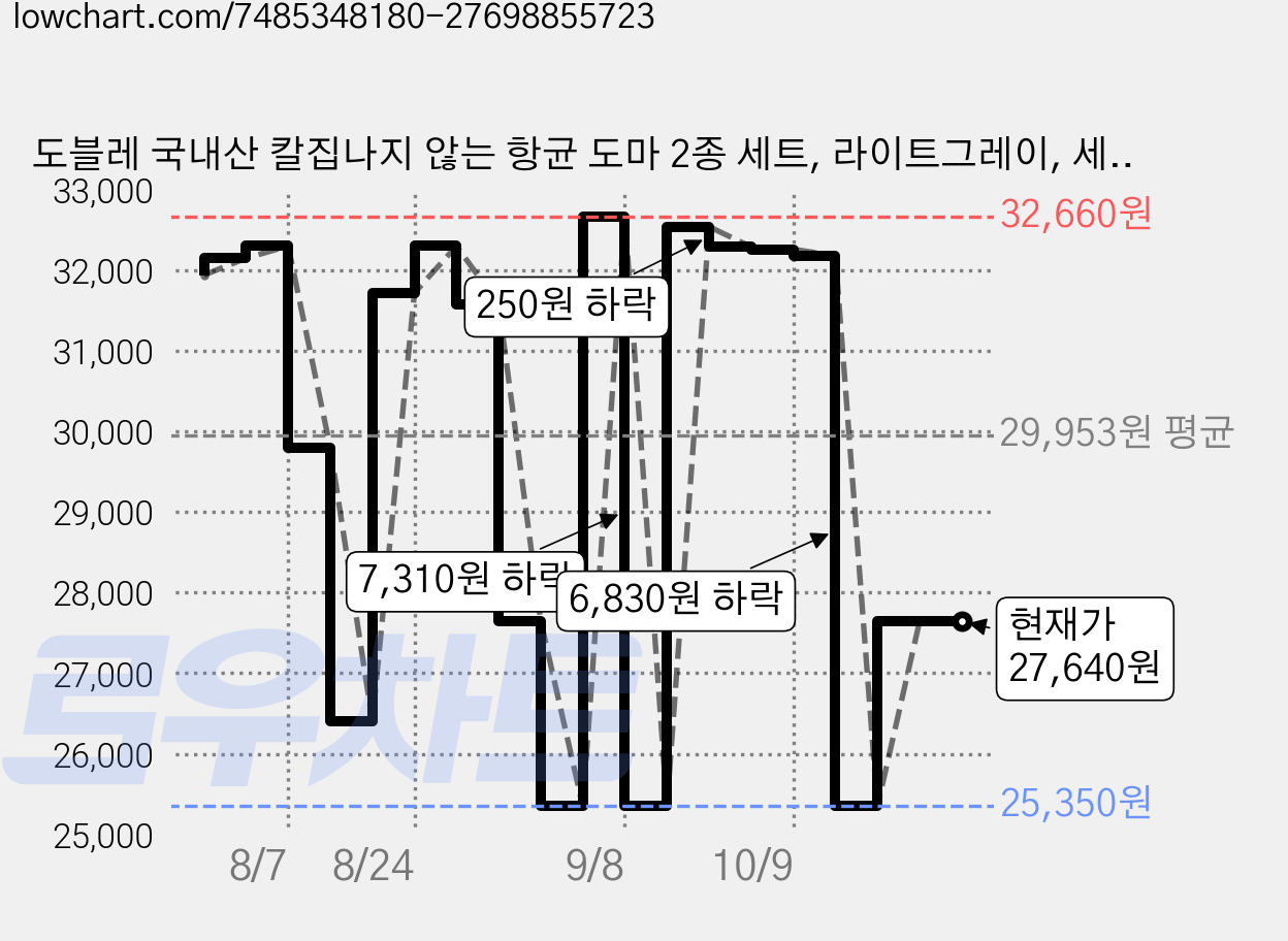 도블레 국내산 칼집나지 않는 항균 도마 2종 세트, 라이트그레이, 세이지그린, 1세트 가격 변동 차트, 현재가 27,640원, 관측 최저가 25,350원
