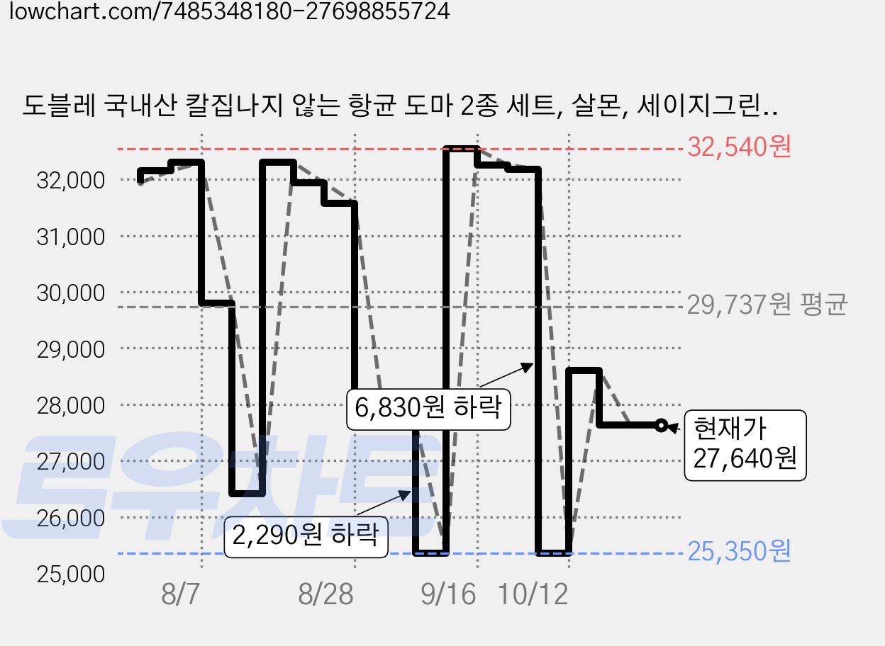 도블레 국내산 칼집나지 않는 항균 도마 2종 세트, 살몬, 세이지그린, 1세트 가격 변동 차트, 현재가 27,640원, 관측 최저가 25,350원