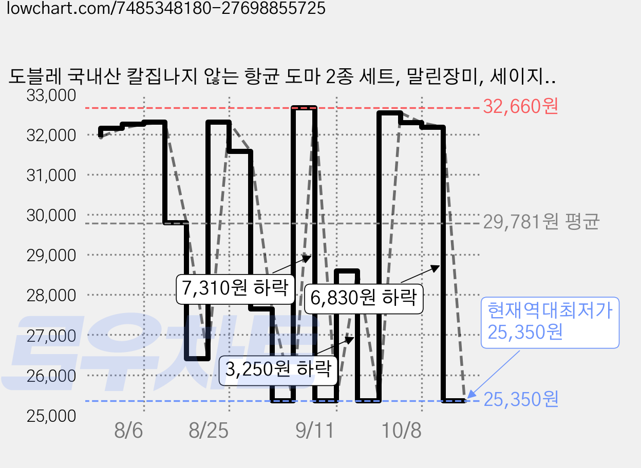 도블레 국내산 칼집나지 않는 항균 도마 2종 세트, 말린장미, 세이지그린, 1세트 가격 변동 차트, 현재가 25,350원, 역대최저가