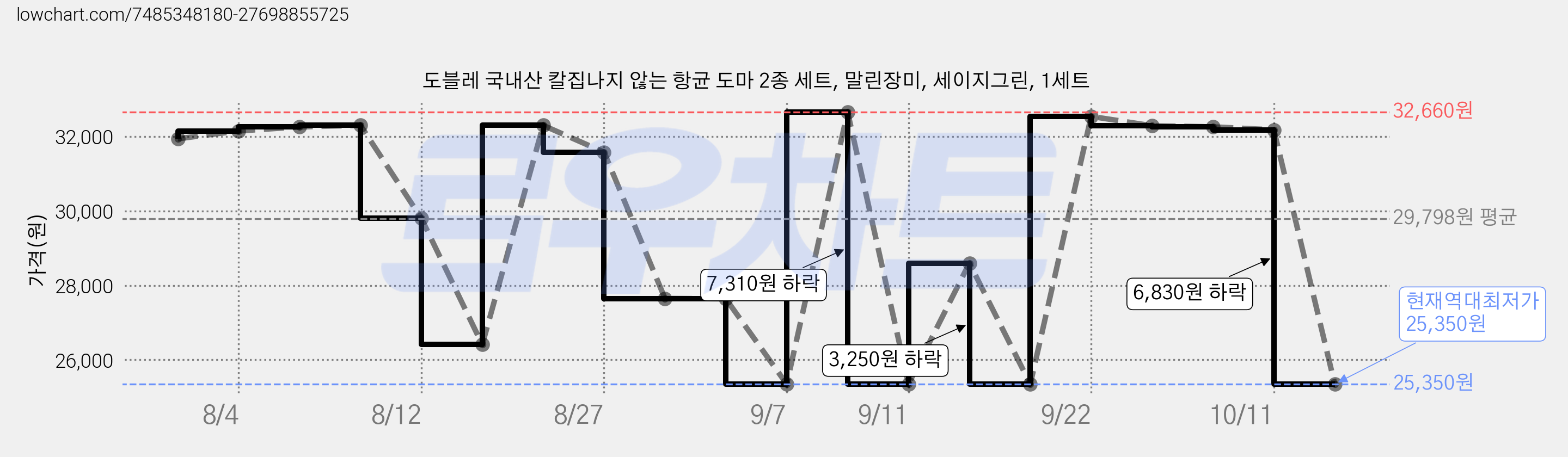 도블레 국내산 칼집나지 않는 항균 도마 2종 세트, 말린장미, 세이지그린, 1세트 가격 변동 차트, 현재가 25,350원, 역대최저가