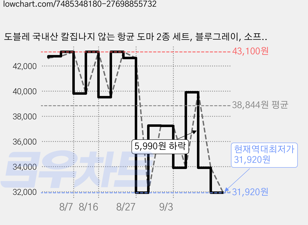 도블레 국내산 칼집나지 않는 항균 도마 2종 세트, 블루그레이, 소프트그레이, 1세트 가격 변동 차트, 현재가 31,920원, 역대최저가