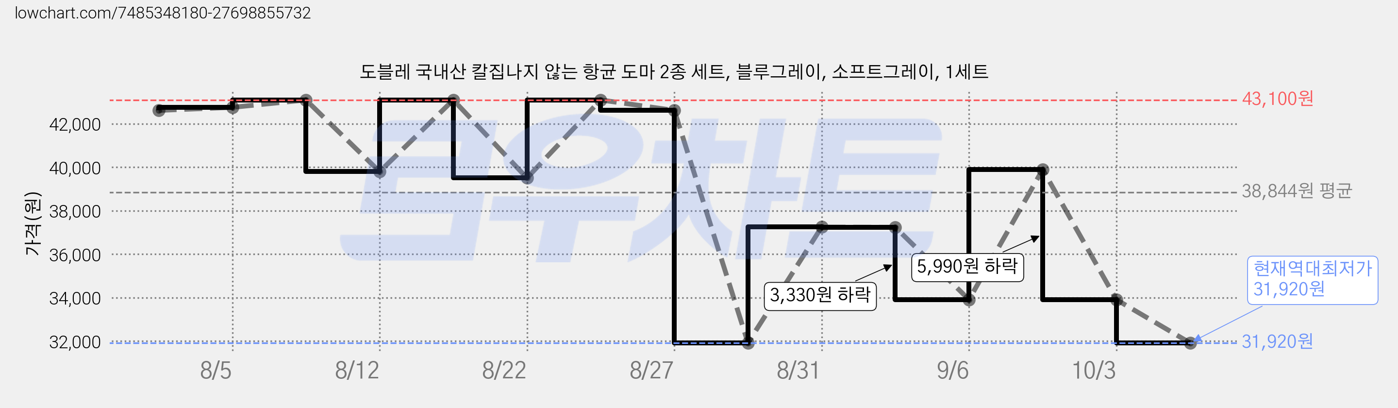 도블레 국내산 칼집나지 않는 항균 도마 2종 세트, 블루그레이, 소프트그레이, 1세트 가격 변동 차트, 현재가 31,920원, 역대최저가