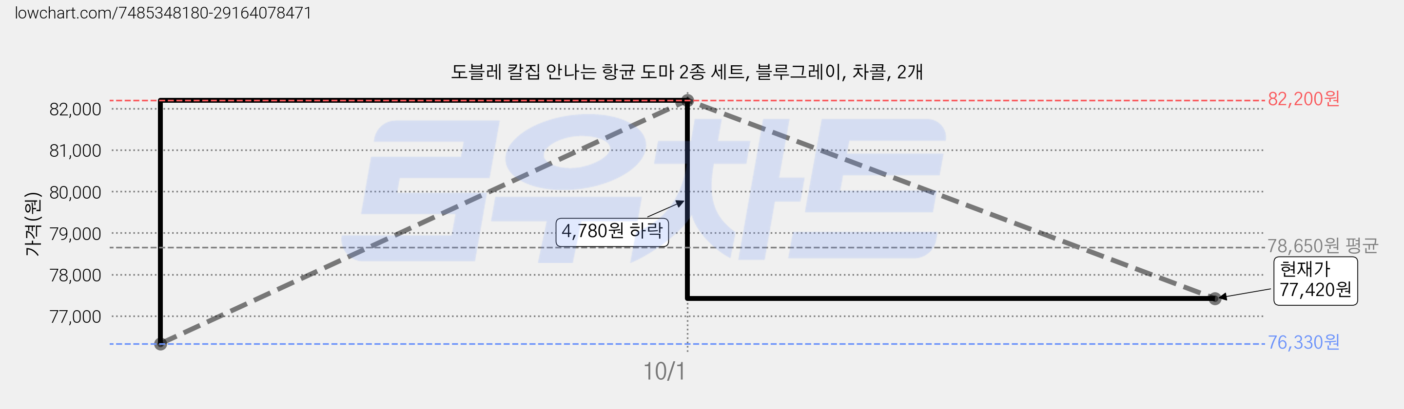 도블레 칼집 안나는 항균 도마 2종 세트, 블루그레이, 차콜, 2개 가격 변동 차트, 현재가 77,420원, 관측 최저가 76,330원