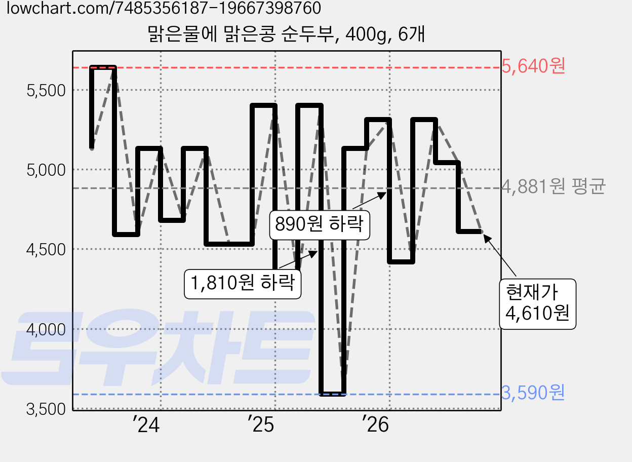 맑은물에 맑은콩 순두부, 400g, 6개 가격 변동 차트, 현재가 4,610원, 관측 최저가 3,590원