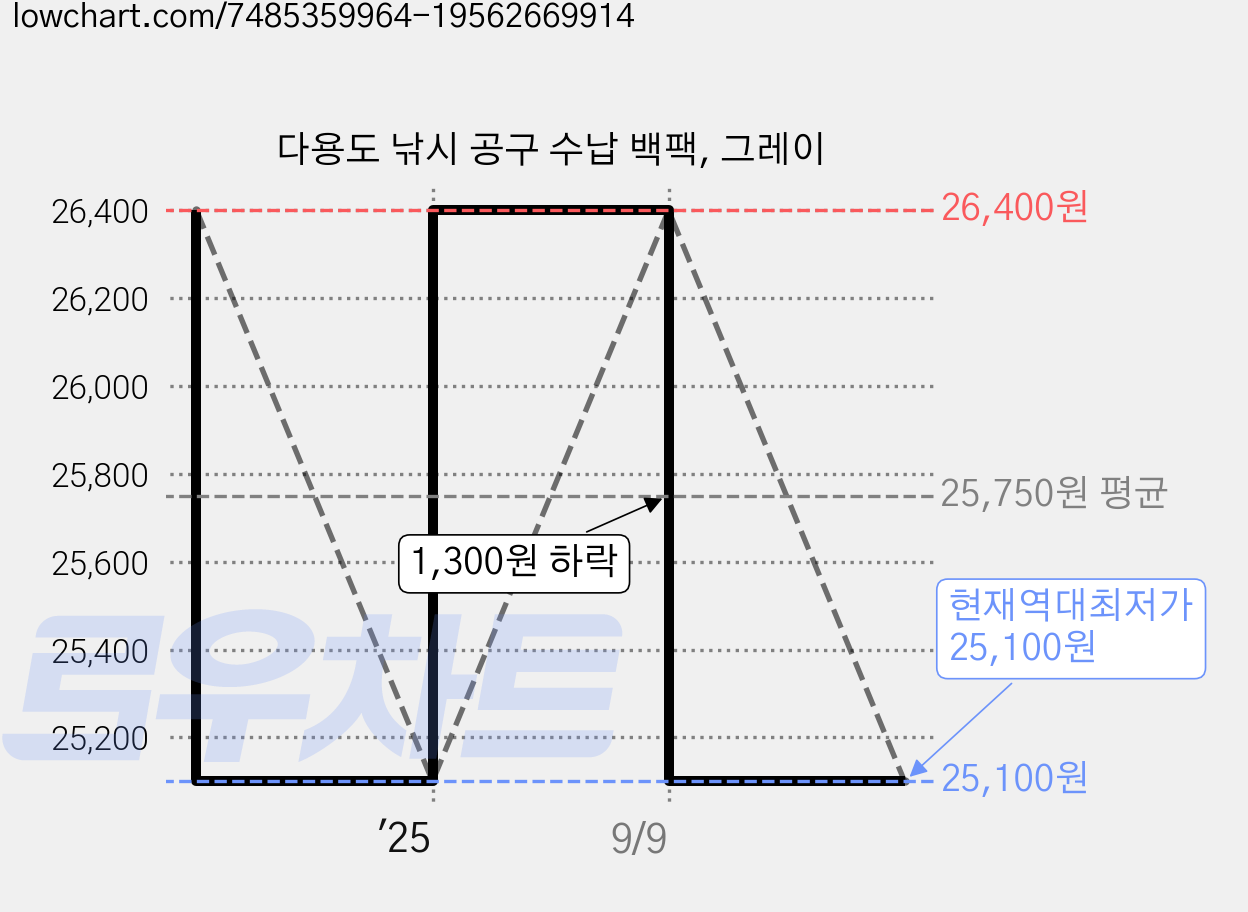 다용도 낚시 공구 수납 백팩, 그레이 가격 변동 차트, 현재가 25,100원, 역대최저가