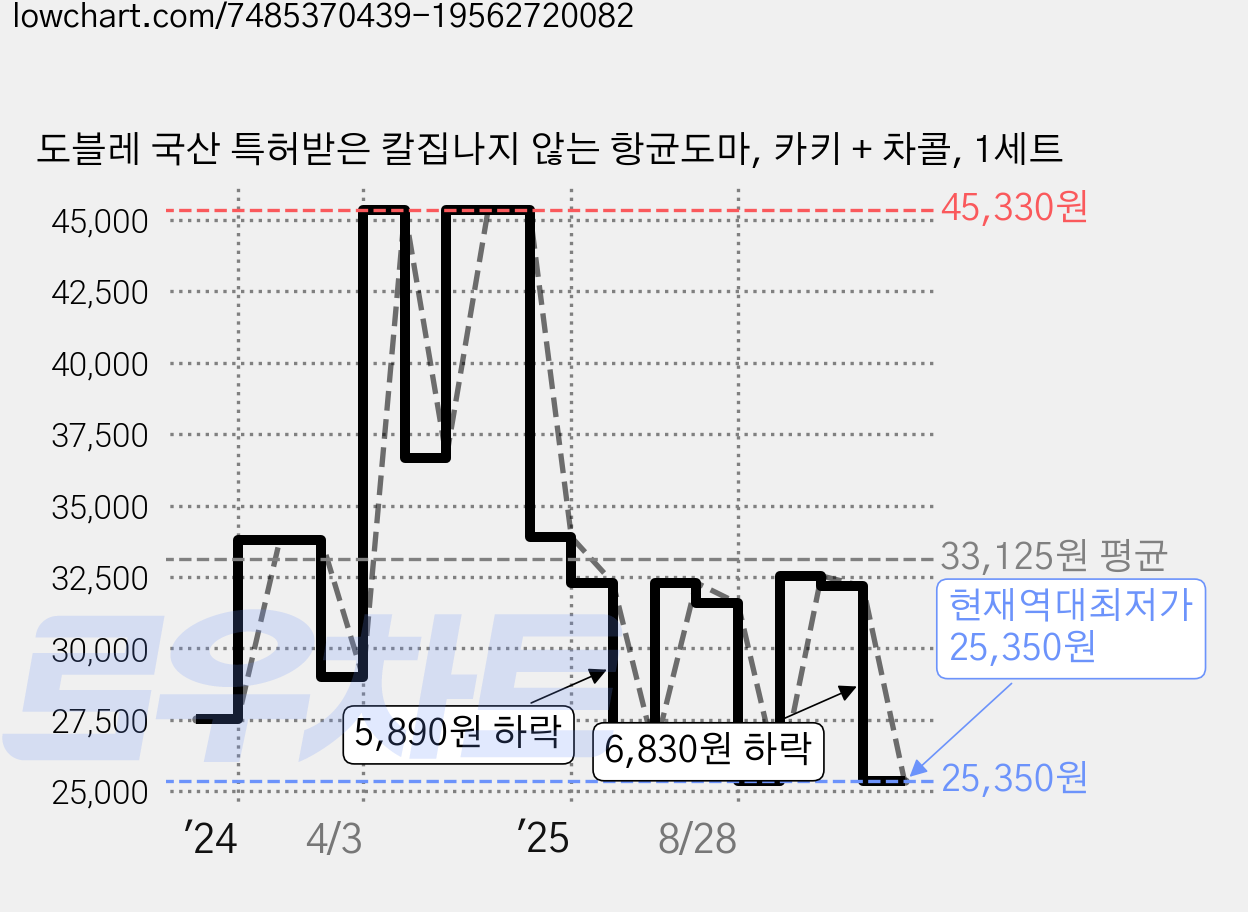 도블레 국산 특허받은 칼집나지 않는 항균도마, 카키 + 차콜, 1세트 가격 변동 차트, 현재가 25,350원, 역대최저가