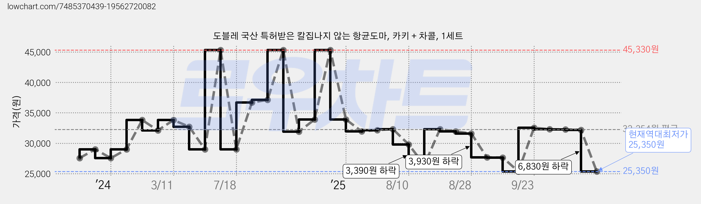 도블레 국산 특허받은 칼집나지 않는 항균도마, 카키 + 차콜, 1세트 가격 변동 차트, 현재가 25,350원, 역대최저가