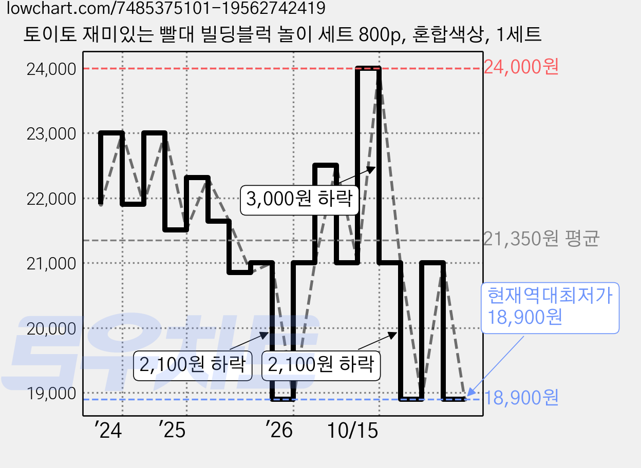 토이토 재미있는 빨대 빌딩블럭 놀이 세트 800p, 혼합색상, 1세트 가격 변동 차트, 현재가 18,900원, 역대최저가