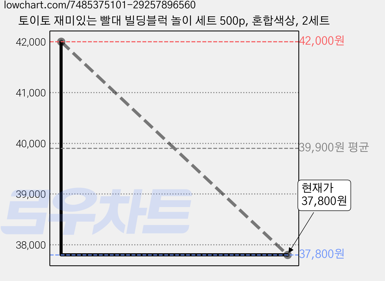 토이토 재미있는 빨대 빌딩블럭 놀이 세트 500p, 혼합색상, 2세트 가격 변동 차트, 현재가 37,800원, 관측 최저가 34,020원