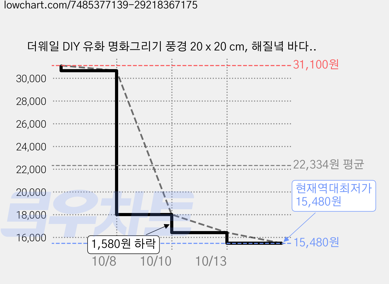 더웨일 DIY 유화 명화그리기 풍경 20 x 20 cm, 해질녘 바다, 4개 가격 변동 차트, 현재가 15,480원, 역대최저가
