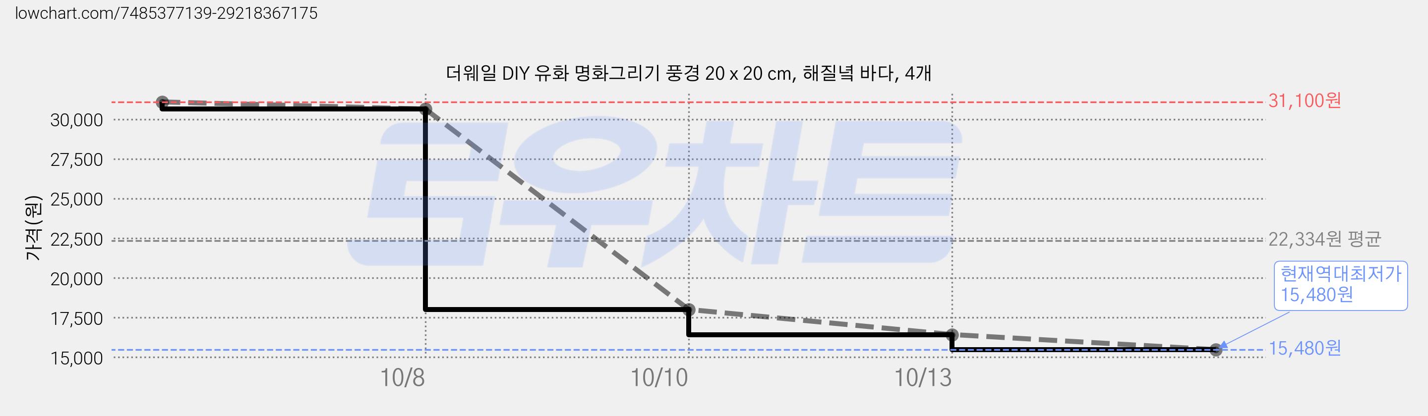 더웨일 DIY 유화 명화그리기 풍경 20 x 20 cm, 해질녘 바다, 4개 가격 변동 차트, 현재가 15,480원, 역대최저가