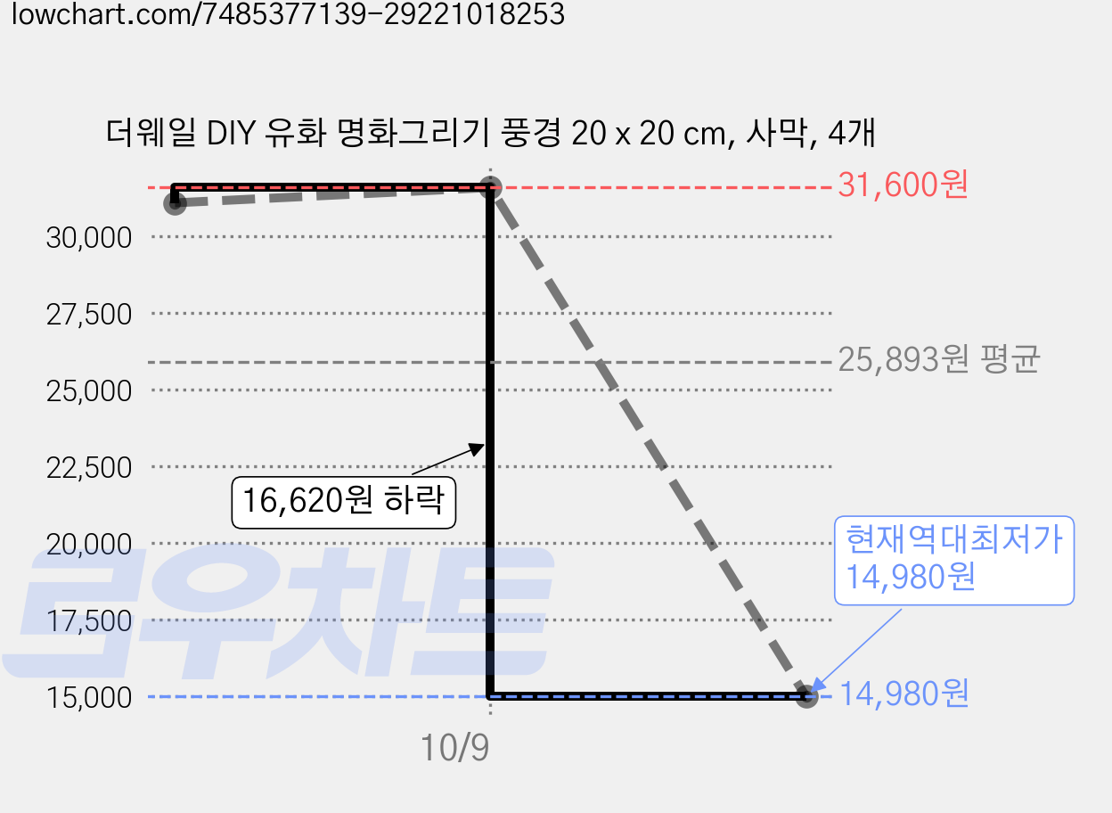 더웨일 DIY 유화 명화그리기 풍경 20 x 20 cm, 사막, 4개 가격 변동 차트, 현재가 14,980원, 역대최저가