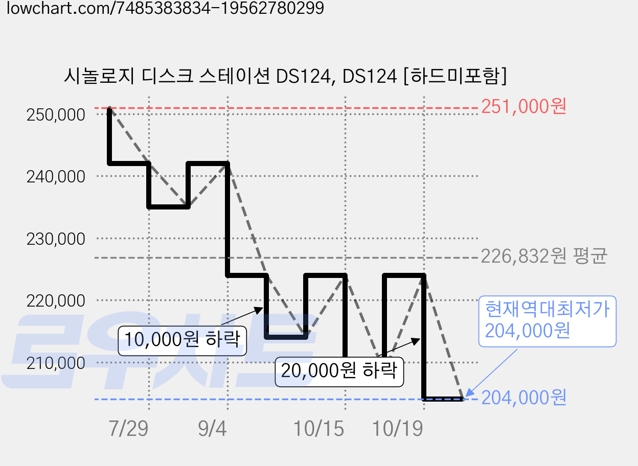 시놀로지 디스크 스테이션 DS124, DS124 [하드미포함] 가격 변동 차트, 현재가 204,000원, 역대최저가
