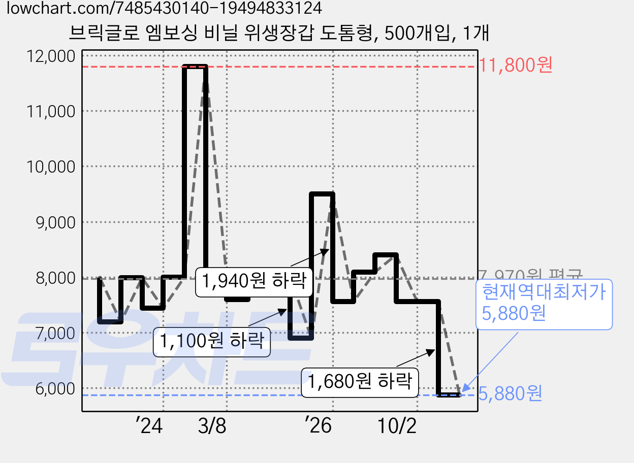 브릭글로 엠보싱 비닐 위생장갑 도톰형, 500개입, 1개 가격 변동 차트, 현재가 5,880원, 역대최저가