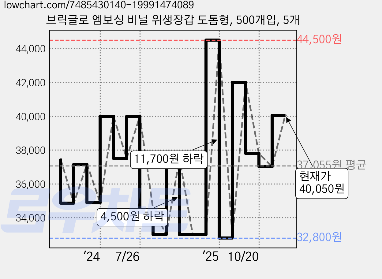 브릭글로 엠보싱 비닐 위생장갑 도톰형, 500개입, 5개 가격 변동 차트, 현재가 40,050원, 관측 최저가 32,800원