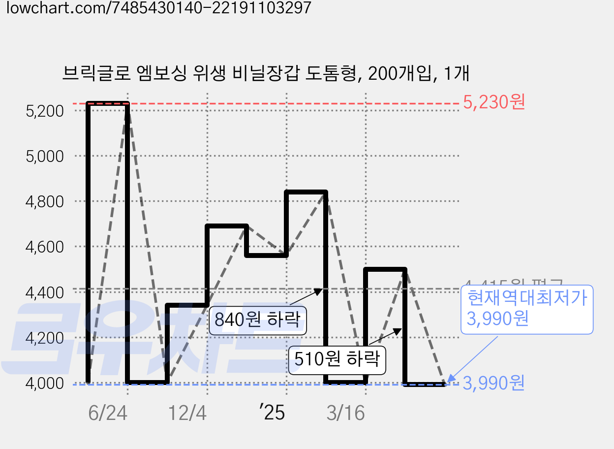브릭글로 엠보싱 위생 비닐장갑 도톰형, 200개입, 1개 가격 변동 차트, 현재가 3,990원, 역대최저가