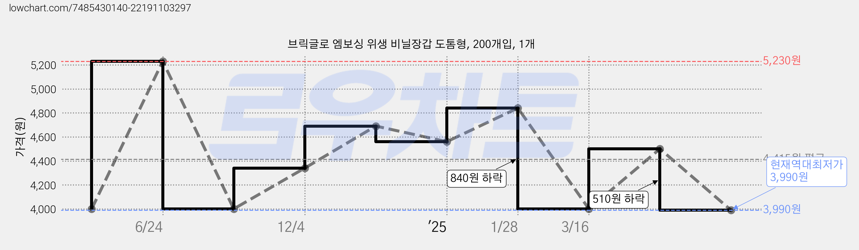 브릭글로 엠보싱 위생 비닐장갑 도톰형, 200개입, 1개 가격 변동 차트, 현재가 3,990원, 역대최저가