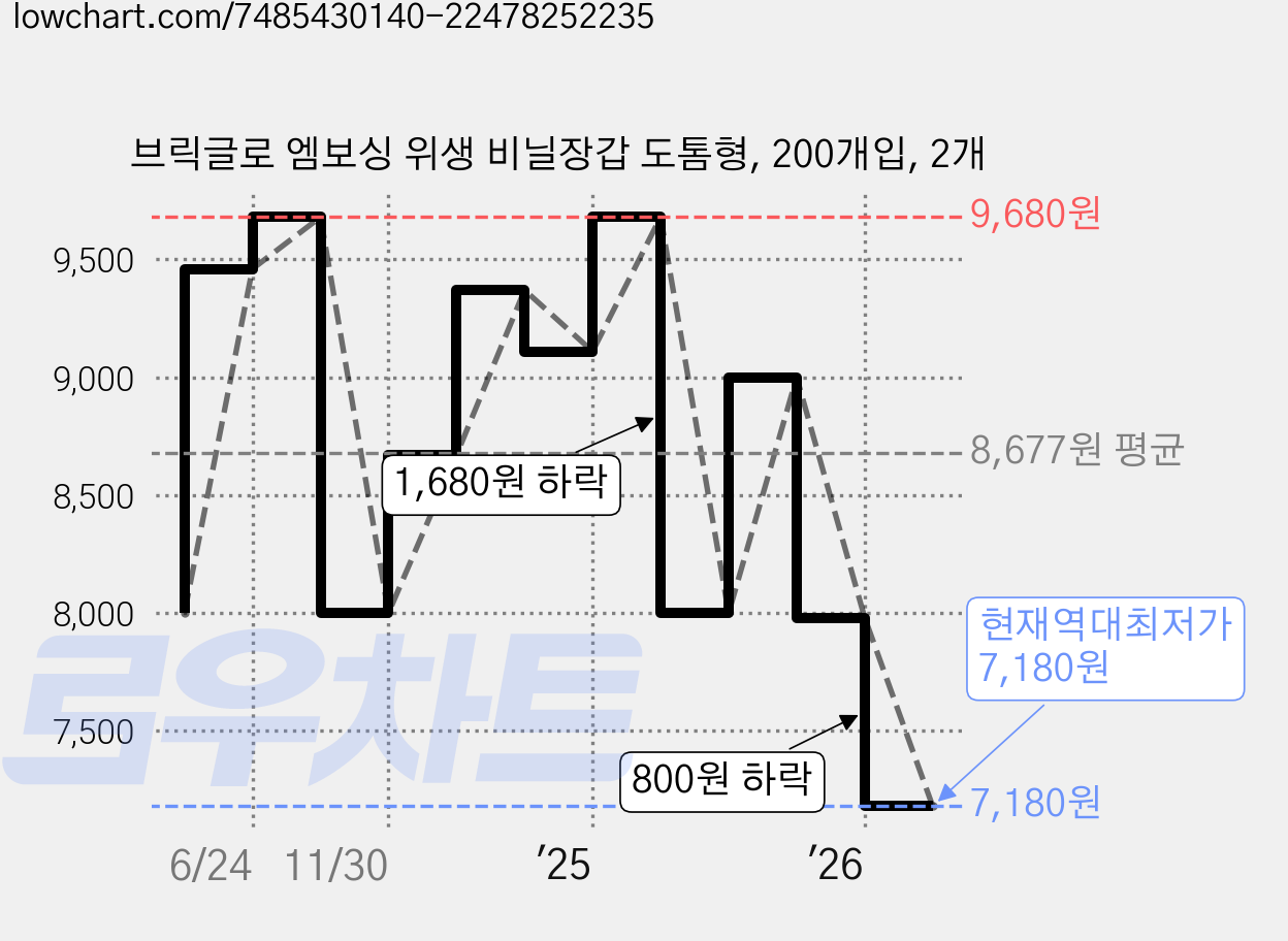 브릭글로 엠보싱 위생 비닐장갑 도톰형, 200개입, 2개 가격 변동 차트, 현재가 7,180원, 역대최저가