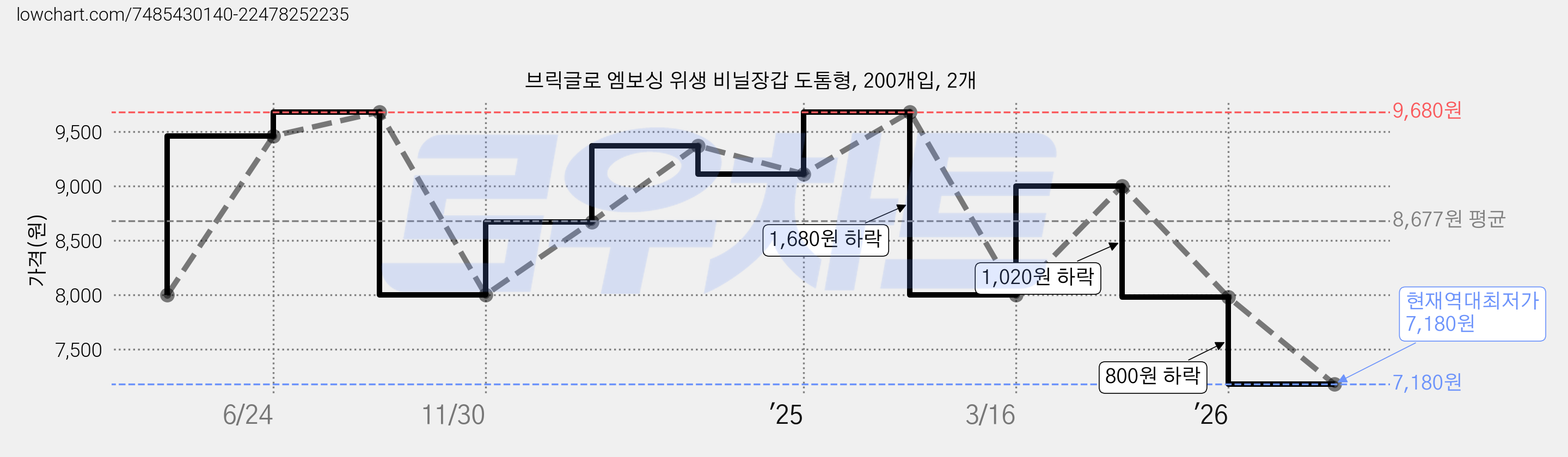 브릭글로 엠보싱 위생 비닐장갑 도톰형, 200개입, 2개 가격 변동 차트, 현재가 7,180원, 역대최저가