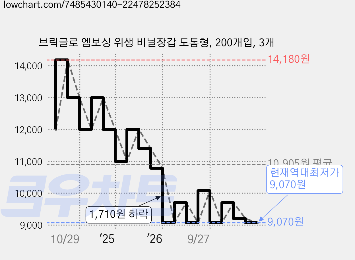 브릭글로 엠보싱 위생 비닐장갑 도톰형, 200개입, 3개 가격 변동 차트, 현재가 9,070원, 역대최저가
