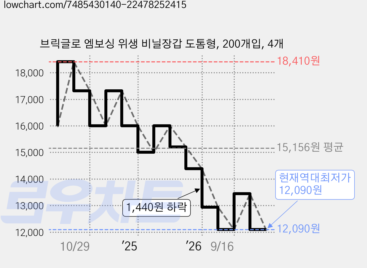브릭글로 엠보싱 위생 비닐장갑 도톰형, 200개입, 4개 가격 변동 차트, 현재가 12,090원, 역대최저가