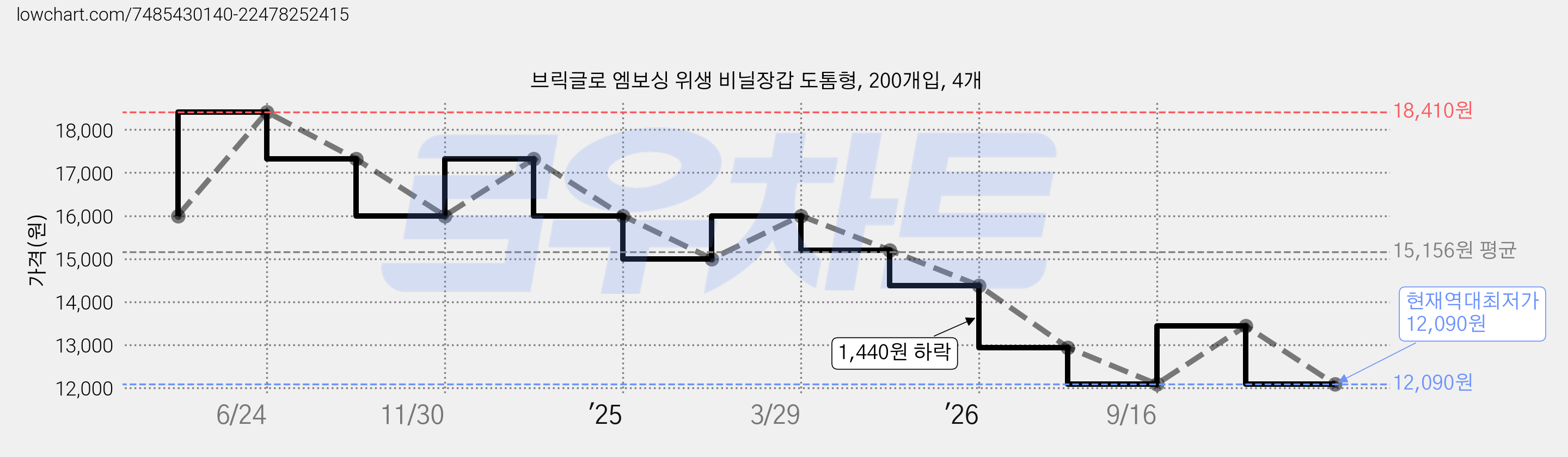 브릭글로 엠보싱 위생 비닐장갑 도톰형, 200개입, 4개 가격 변동 차트, 현재가 12,090원, 역대최저가
