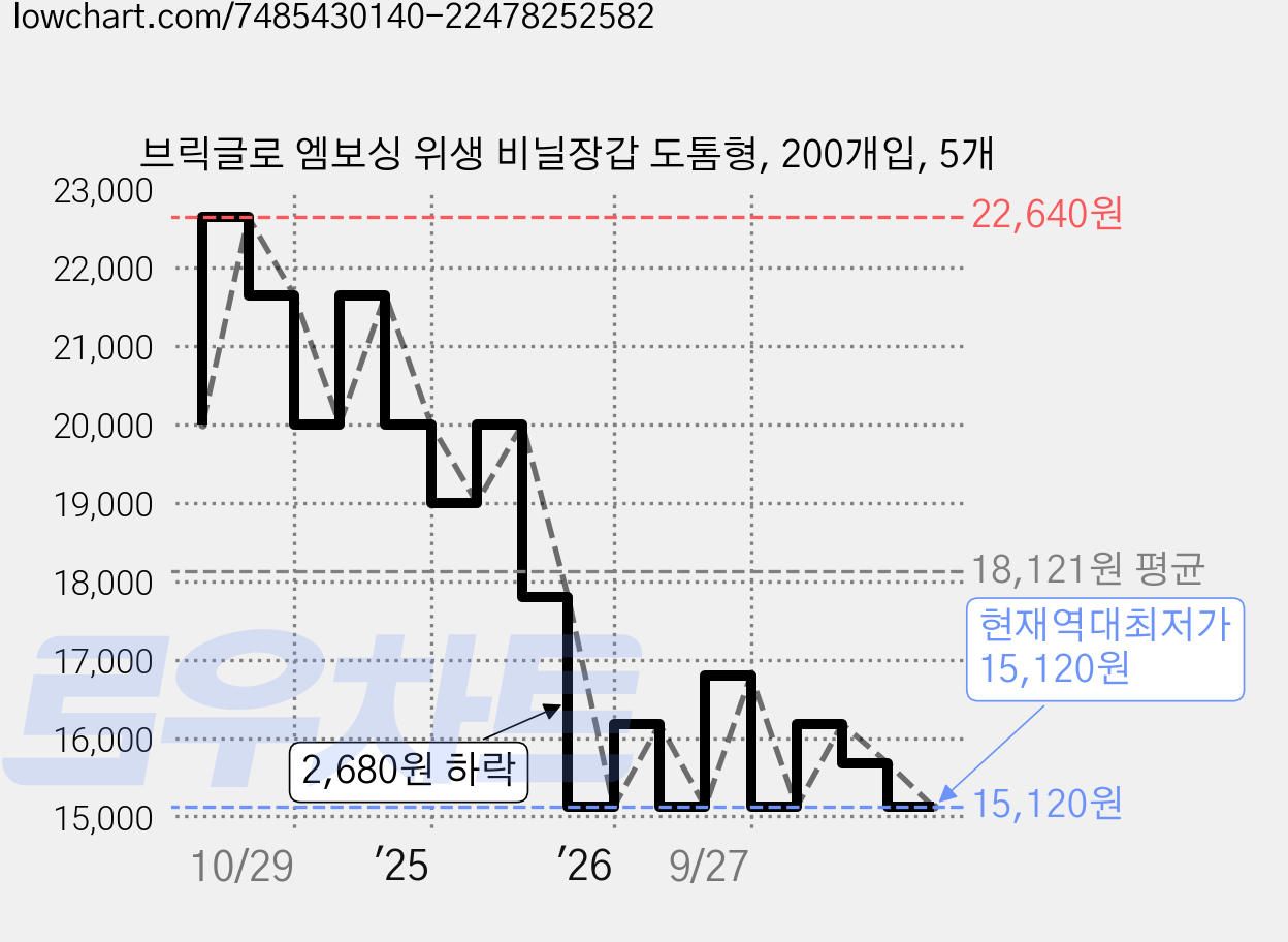 브릭글로 엠보싱 위생 비닐장갑 도톰형, 200개입, 5개 가격 변동 차트, 현재가 15,120원, 역대최저가