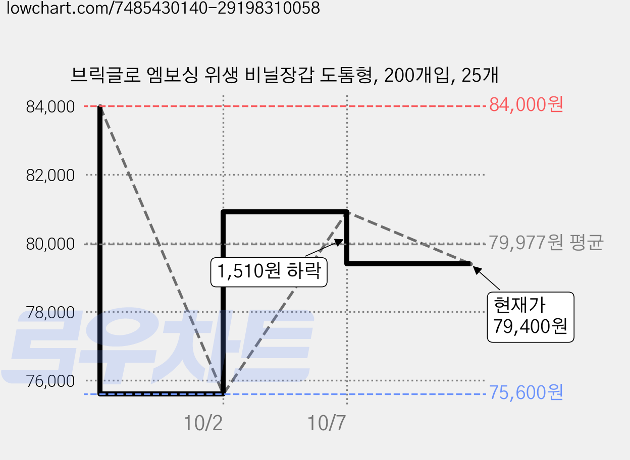 브릭글로 엠보싱 위생 비닐장갑 도톰형, 200개입, 25개 가격 변동 차트, 현재가 79,400원, 관측 최저가 75,600원