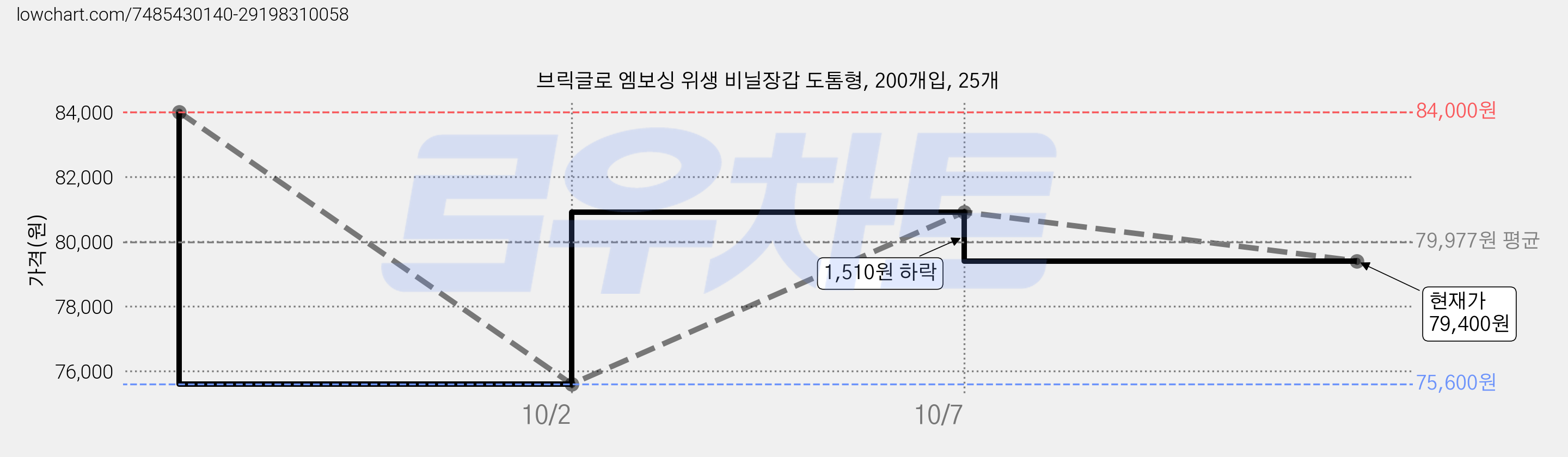 브릭글로 엠보싱 위생 비닐장갑 도톰형, 200개입, 25개 가격 변동 차트, 현재가 79,400원, 관측 최저가 75,600원