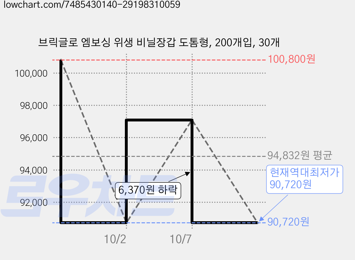 브릭글로 엠보싱 위생 비닐장갑 도톰형, 200개입, 30개 가격 변동 차트, 현재가 90,720원, 역대최저가