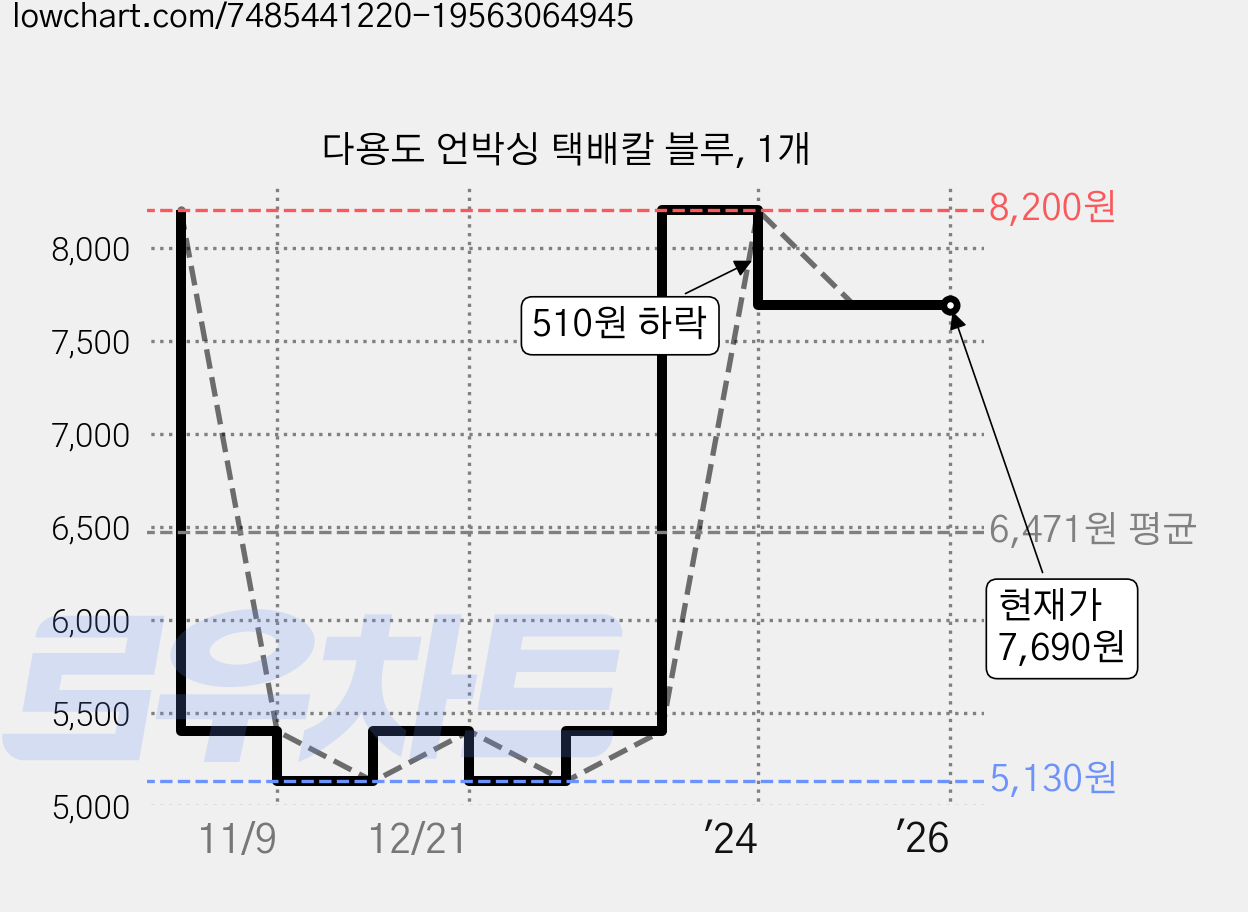 다용도 언박싱 택배칼 블루, 1개 가격 변동 차트, 현재가 7,690원, 관측 최저가 5,130원