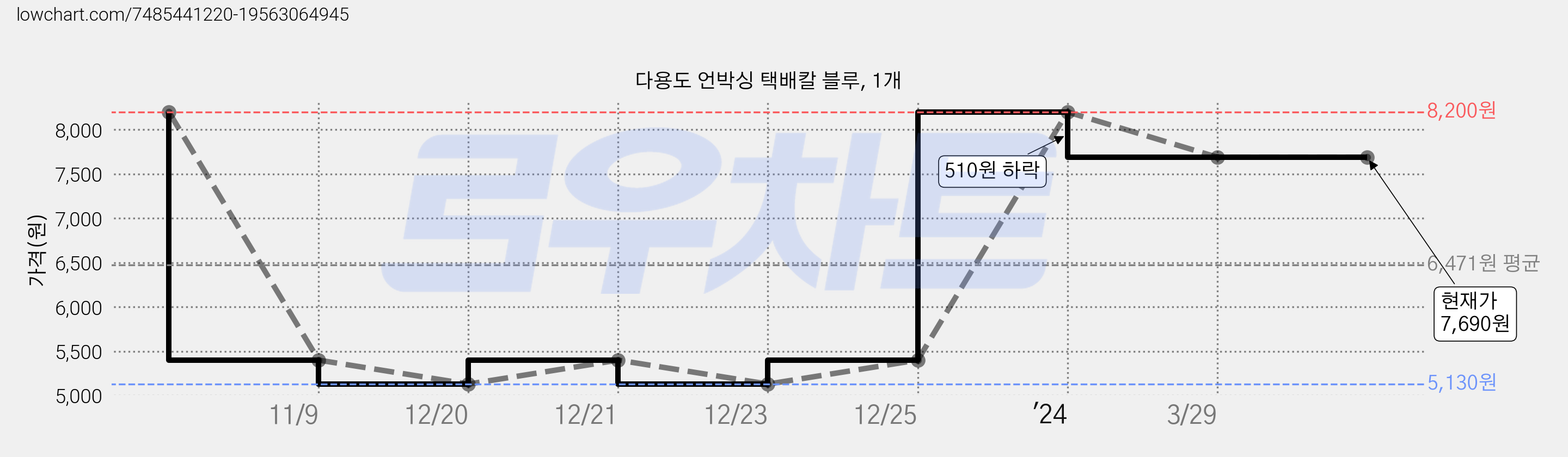 다용도 언박싱 택배칼 블루, 1개 가격 변동 차트, 현재가 7,690원, 관측 최저가 5,130원