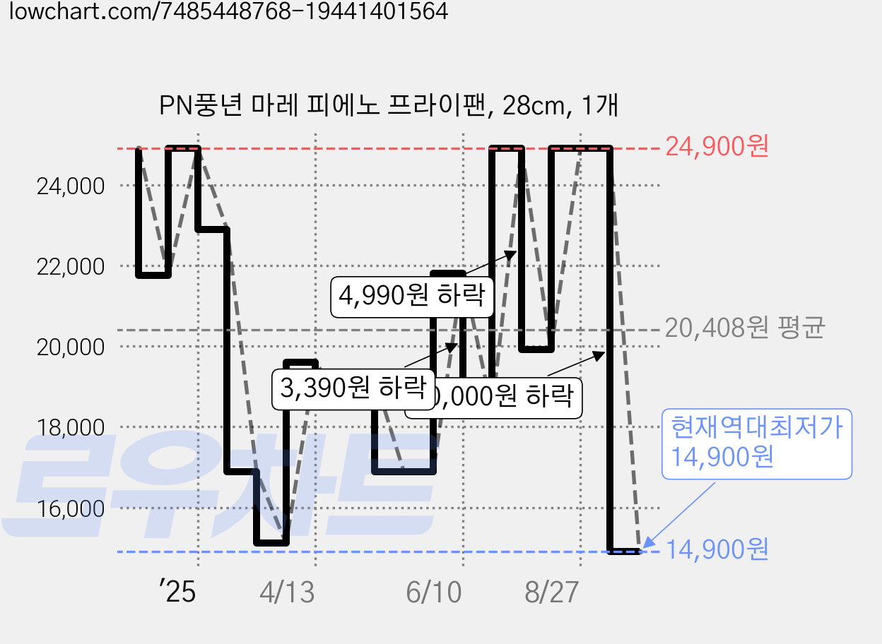 PN풍년 마레 피에노 프라이팬, 28cm, 1개 가격 변동 차트, 현재가 14,900원, 역대최저가