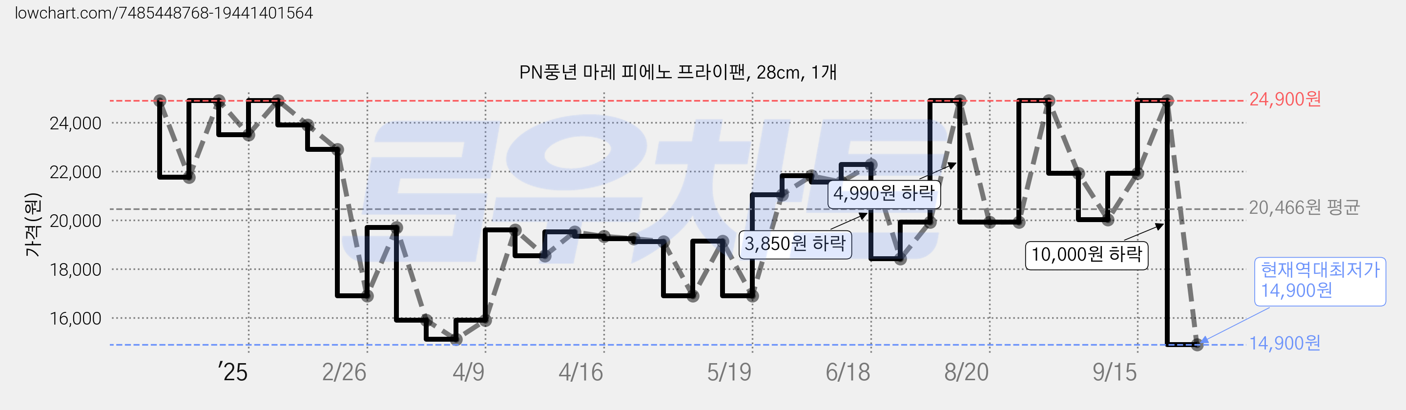 PN풍년 마레 피에노 프라이팬, 28cm, 1개 가격 변동 차트, 현재가 14,900원, 역대최저가