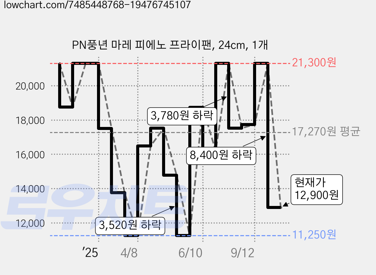 PN풍년 마레 피에노 프라이팬, 24cm, 1개 가격 변동 차트, 현재가 12,900원, 관측 최저가 11,250원